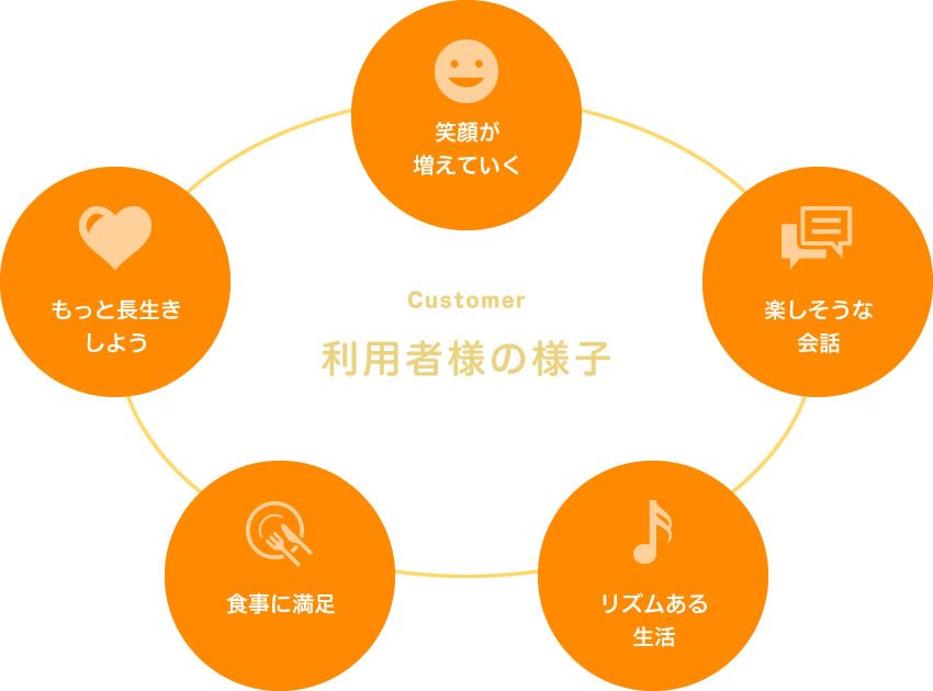 利用者様の様子