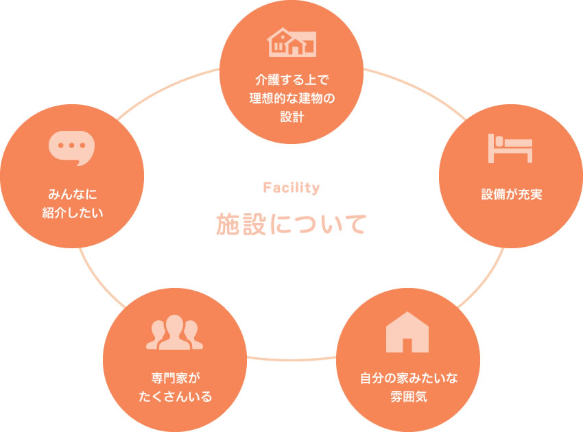 施設について